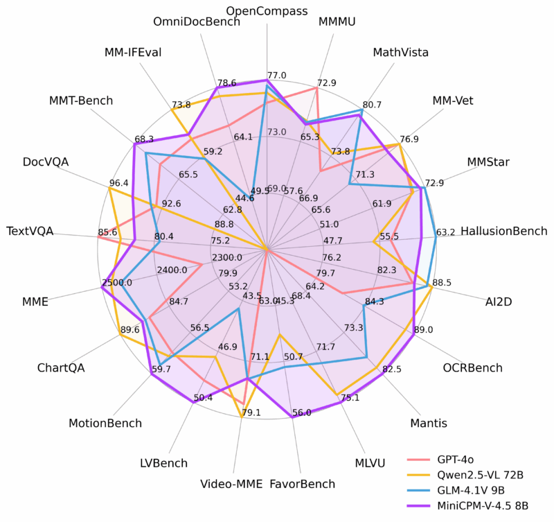单图、多图及视频理解模型MiniCPM-V 4.5-SODOS官网